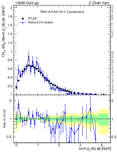 Plot of nch in 13000 GeV pp collisions