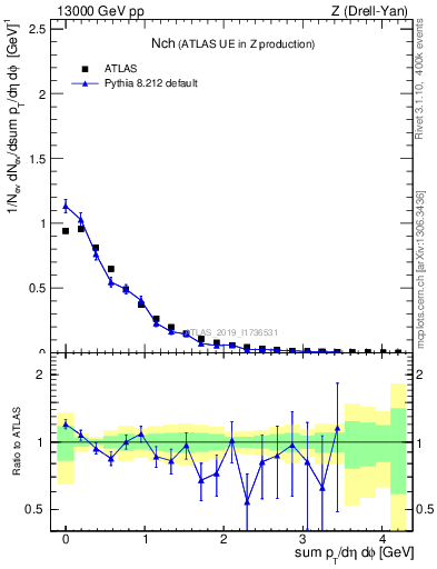 Plot of nch in 13000 GeV pp collisions