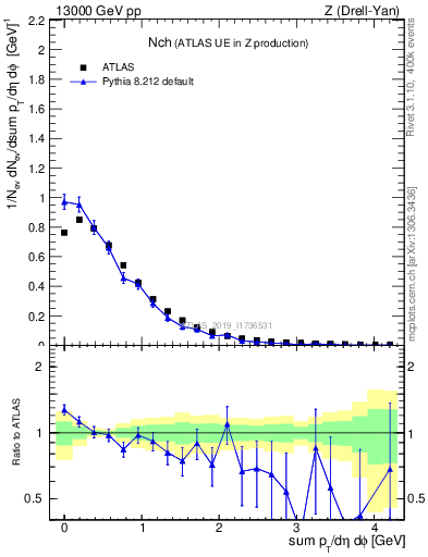 Plot of nch in 13000 GeV pp collisions