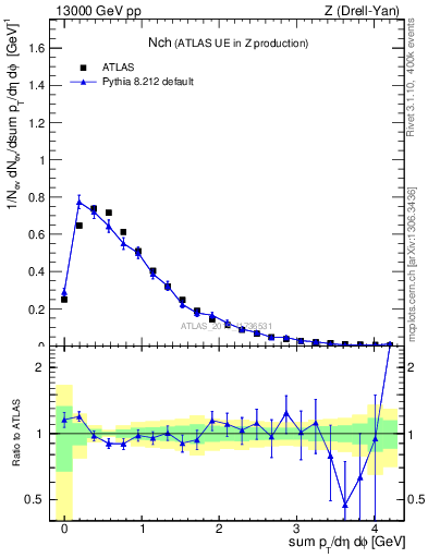 Plot of nch in 13000 GeV pp collisions