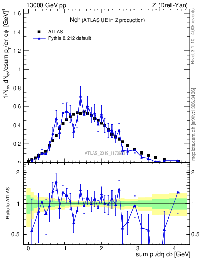 Plot of nch in 13000 GeV pp collisions