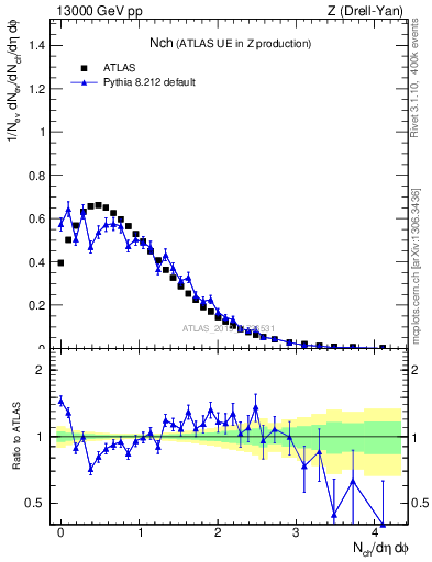 Plot of nch in 13000 GeV pp collisions
