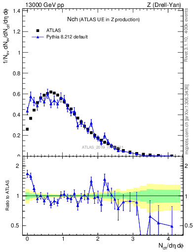 Plot of nch in 13000 GeV pp collisions