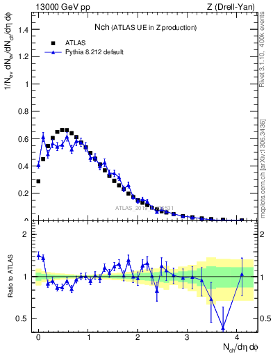 Plot of nch in 13000 GeV pp collisions