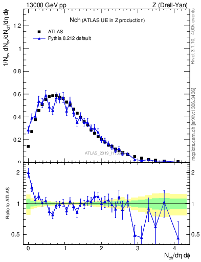 Plot of nch in 13000 GeV pp collisions