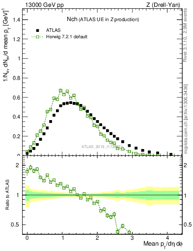 Plot of nch in 13000 GeV pp collisions