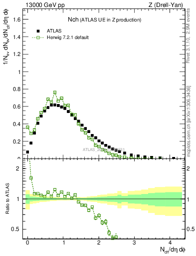 Plot of nch in 13000 GeV pp collisions