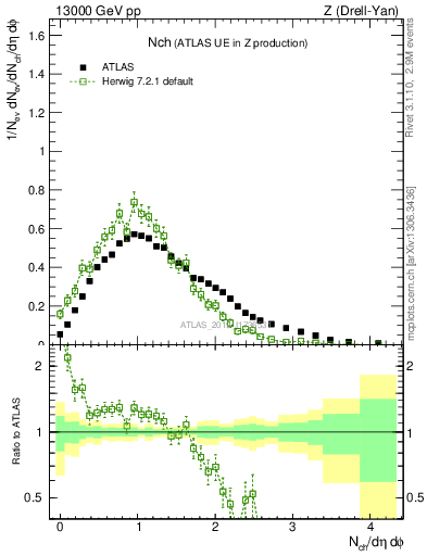 Plot of nch in 13000 GeV pp collisions