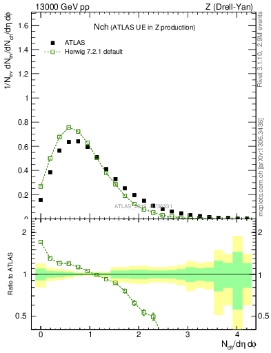 Plot of nch in 13000 GeV pp collisions