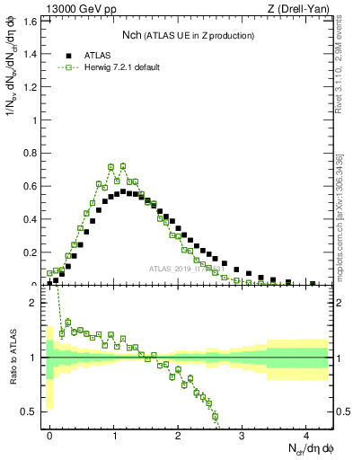 Plot of nch in 13000 GeV pp collisions