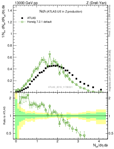 Plot of nch in 13000 GeV pp collisions