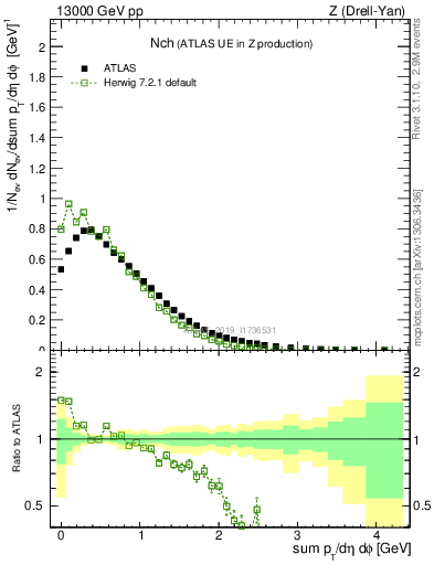 Plot of nch in 13000 GeV pp collisions