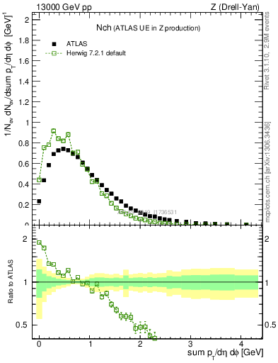 Plot of nch in 13000 GeV pp collisions