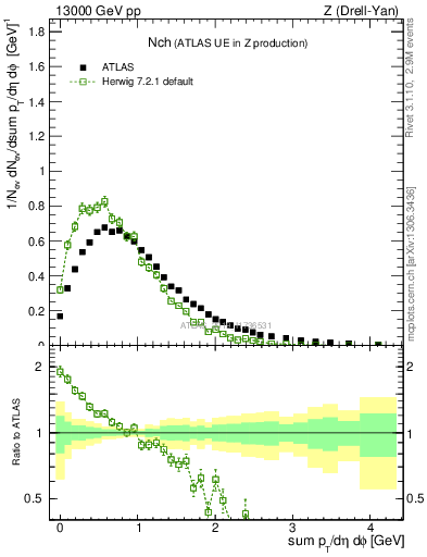 Plot of nch in 13000 GeV pp collisions