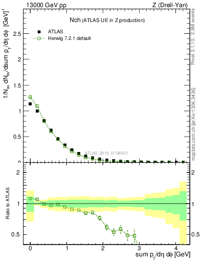 Plot of nch in 13000 GeV pp collisions