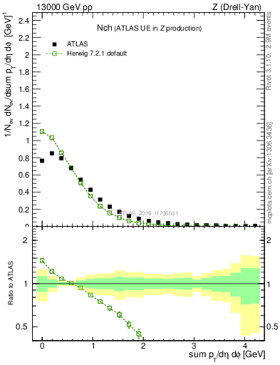 Plot of nch in 13000 GeV pp collisions