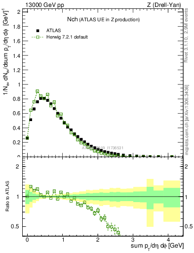Plot of nch in 13000 GeV pp collisions