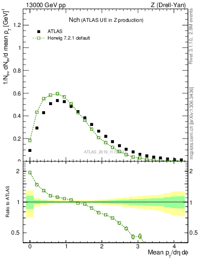 Plot of nch in 13000 GeV pp collisions