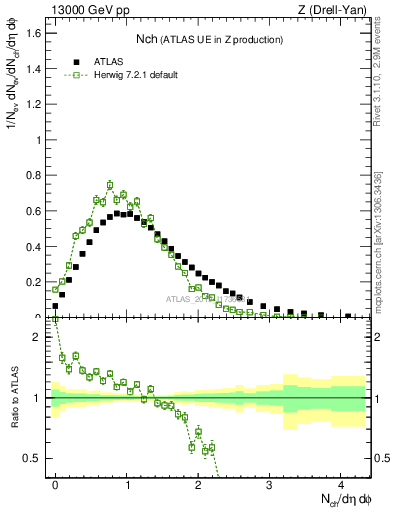 Plot of nch in 13000 GeV pp collisions