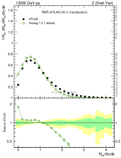 Plot of nch in 13000 GeV pp collisions