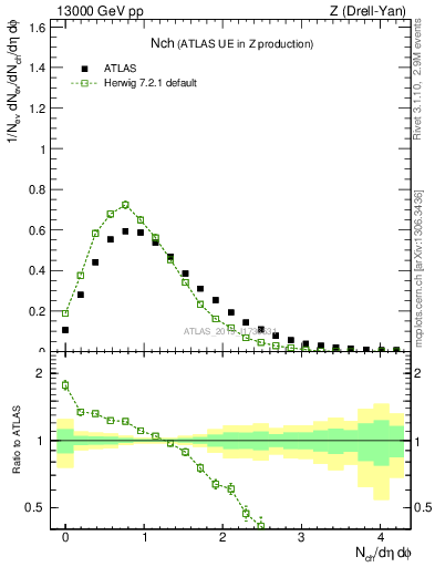Plot of nch in 13000 GeV pp collisions