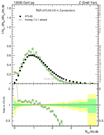 Plot of nch in 13000 GeV pp collisions