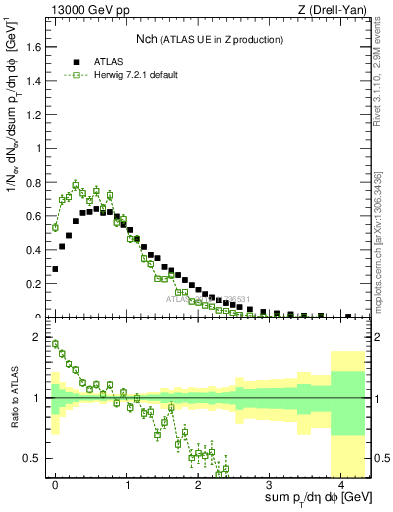 Plot of nch in 13000 GeV pp collisions