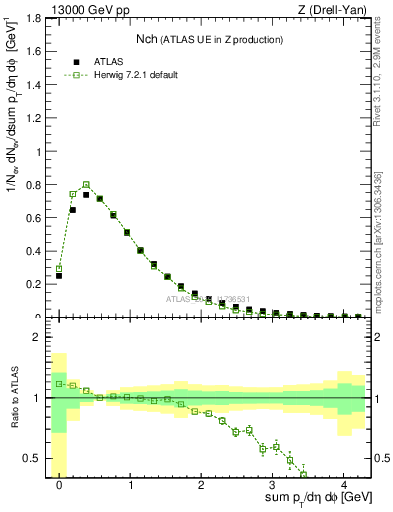 Plot of nch in 13000 GeV pp collisions