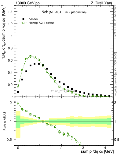 Plot of nch in 13000 GeV pp collisions
