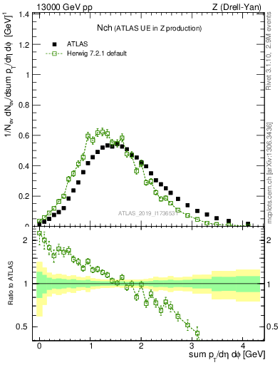 Plot of nch in 13000 GeV pp collisions
