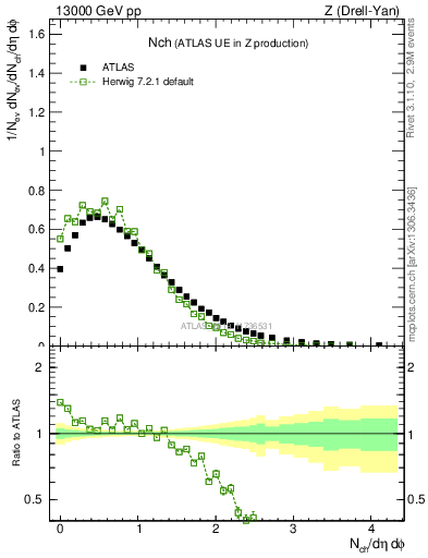 Plot of nch in 13000 GeV pp collisions