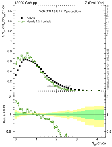 Plot of nch in 13000 GeV pp collisions