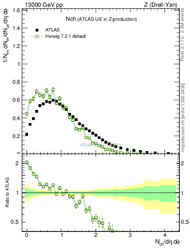 Plot of nch in 13000 GeV pp collisions