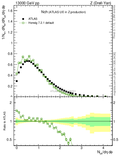 Plot of nch in 13000 GeV pp collisions