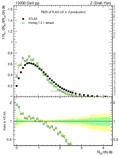 Plot of nch in 13000 GeV pp collisions