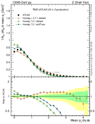 Plot of nch in 13000 GeV pp collisions