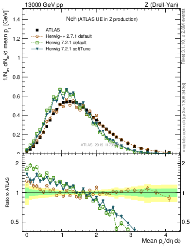 Plot of nch in 13000 GeV pp collisions