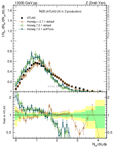 Plot of nch in 13000 GeV pp collisions