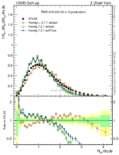 Plot of nch in 13000 GeV pp collisions