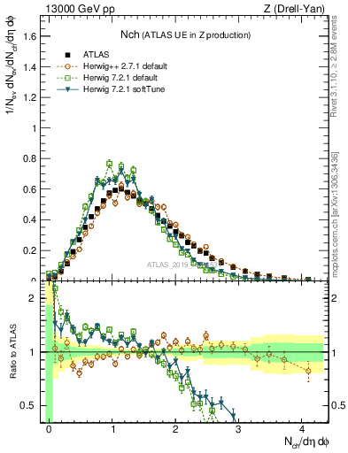 Plot of nch in 13000 GeV pp collisions