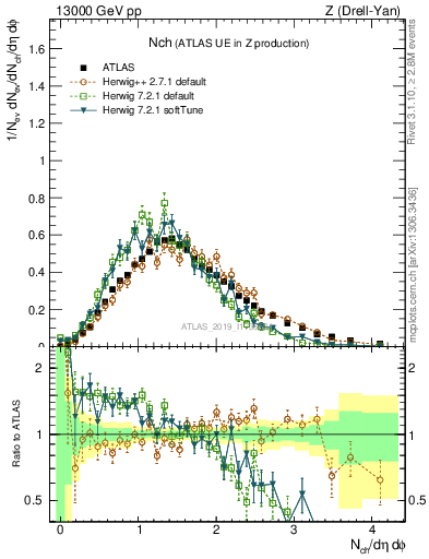 Plot of nch in 13000 GeV pp collisions