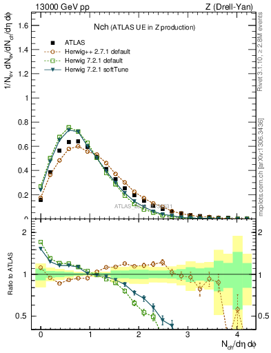 Plot of nch in 13000 GeV pp collisions