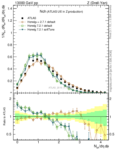 Plot of nch in 13000 GeV pp collisions