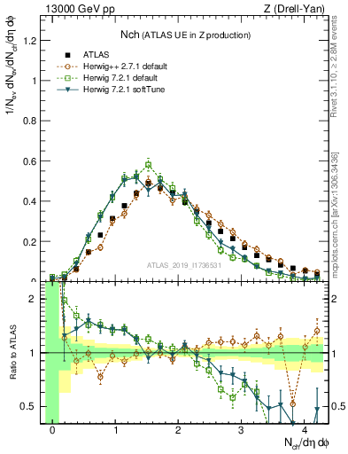 Plot of nch in 13000 GeV pp collisions