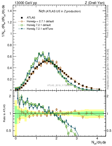 Plot of nch in 13000 GeV pp collisions