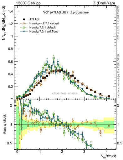 Plot of nch in 13000 GeV pp collisions