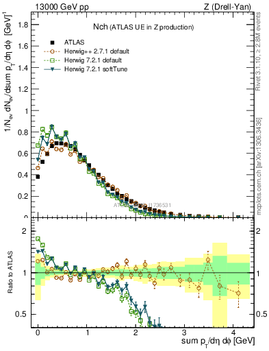Plot of nch in 13000 GeV pp collisions