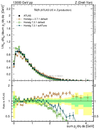 Plot of nch in 13000 GeV pp collisions