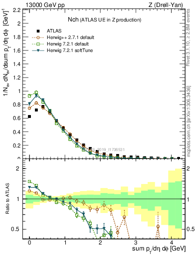 Plot of nch in 13000 GeV pp collisions