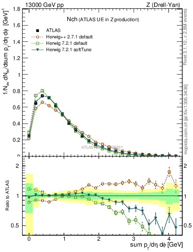 Plot of nch in 13000 GeV pp collisions